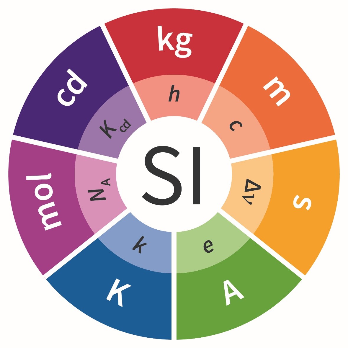 Logotyp SI: w kółku kolorowe pola z symbolami jednostek i stałych fizycznych