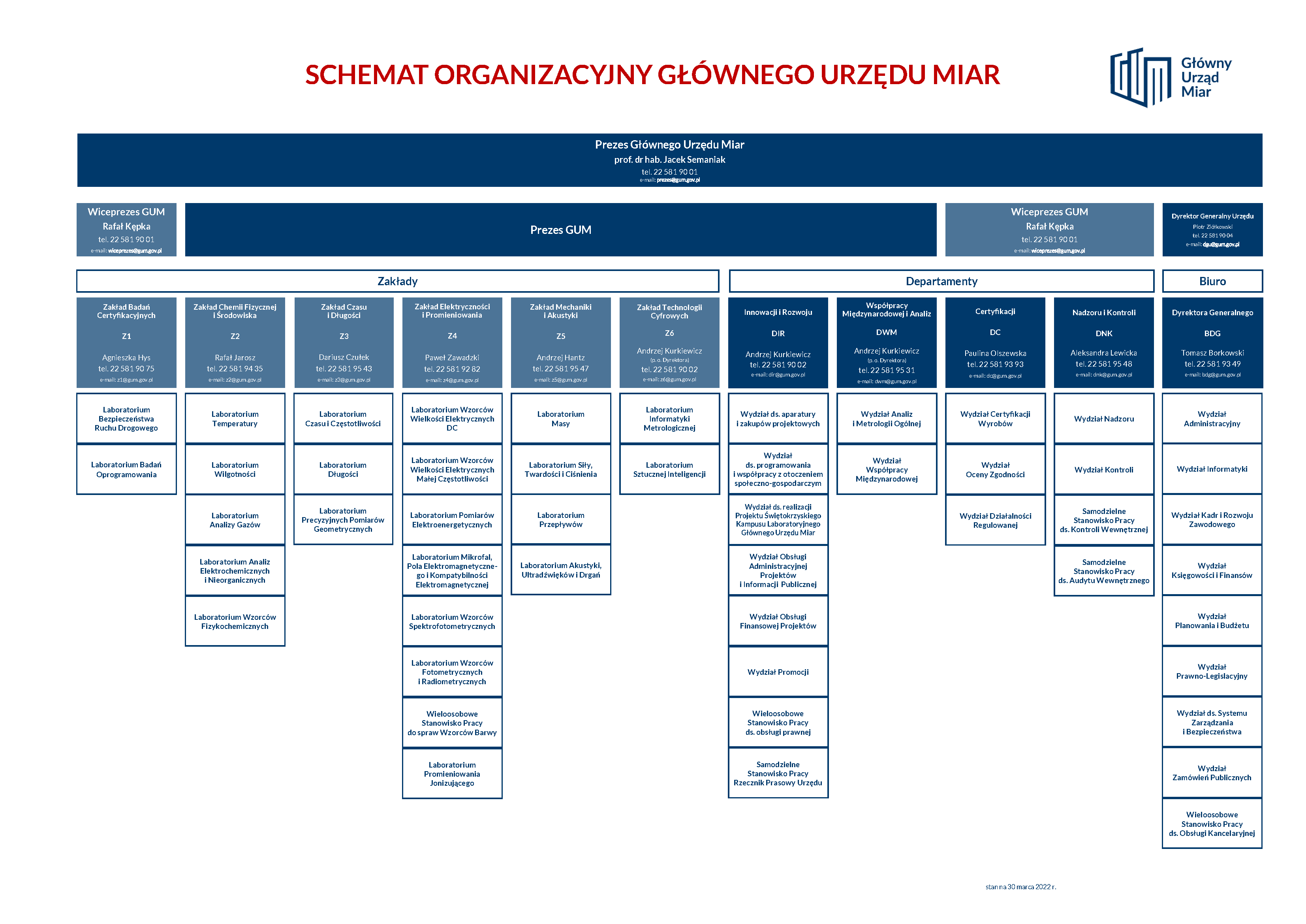 Schemat organizacyjny GUM. Do pobrania plik pdf
